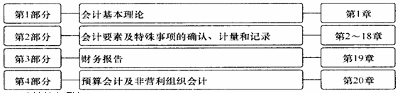 2012年中级会计职称考试《中级会计实务》教材结构框架