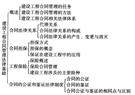 建设工程合同管理法律知识