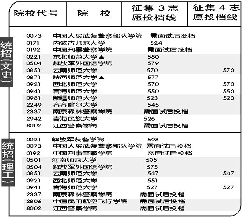 江西：提前批本科已录取考生8070人