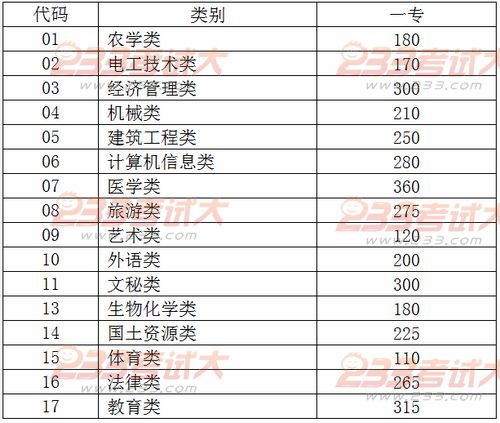 云南与第一批专科A类征集志愿时间为8月9日8-20时