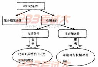 股份支付条件的分类